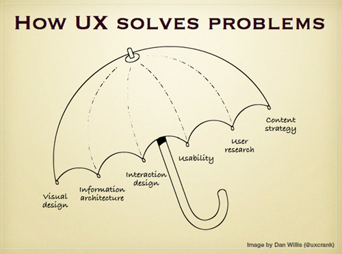 اصول طراحی تجربه کاربری و Ux  در وب سایت ها